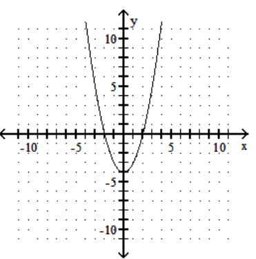 <strong>Give the x-intercepts and y-intercepts of the graph. - </strong> A) x -intercepts: -2,2 ; y -intercept: -4 B) x -intercept: 2 ; y -intercepts: -4 C) x-intercept: 4 ; y -intercepts: -2,2 D) x -intercept: -2 ; y -intercepts: 4