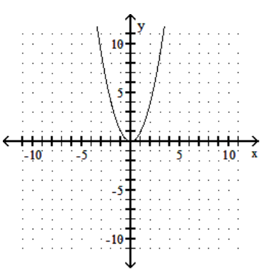 <strong>sketch the graph of the equation. - y=3 x^{2} </strong> A) B) C) D)