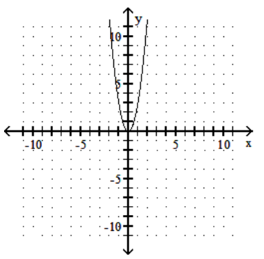 <strong>sketch the graph of the equation. - y=3 x^{2} </strong> A) B) C) D)