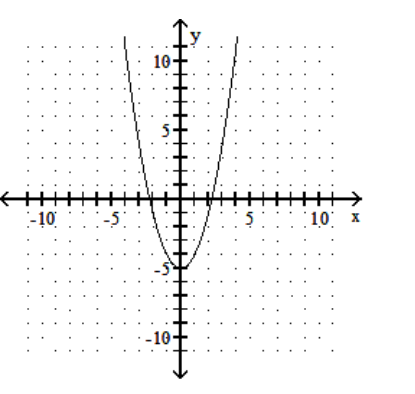 <strong>sketch the graph of the equation. - y=x^{2}-5 </strong> A) B) C) D)