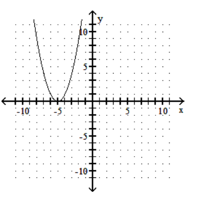 <strong>sketch the graph of the equation. - y=x^{2}-5 </strong> A) B) C) D)