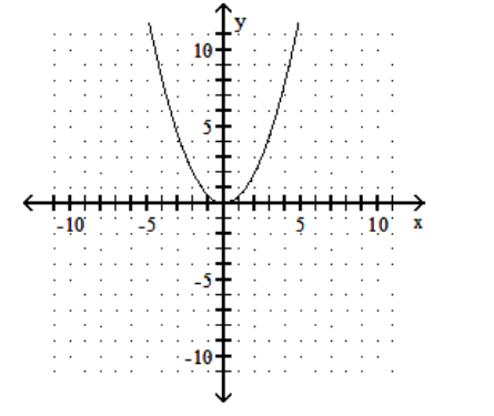  sketch the graph of the equation. - y=\frac{1}{2} x^{2}    A)     B)     C)     D)    