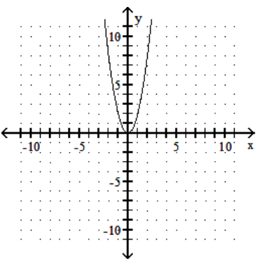  sketch the graph of the equation. - y=\frac{1}{2} x^{2}    A)     B)     C)     D)    