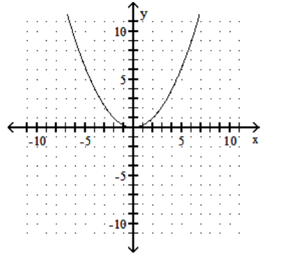  sketch the graph of the equation. - y=\frac{1}{2} x^{2}    A)     B)     C)     D)    