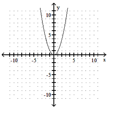  sketch the graph of the equation. - y=\frac{1}{2} x^{2}    A)     B)     C)     D)    