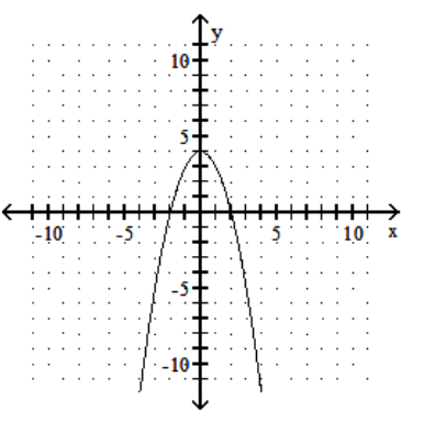 <strong>sketch the graph of the equation. - y=-x^{2}-4 </strong> A) B) C) D)
