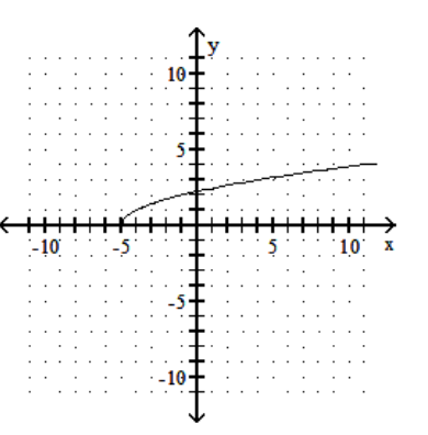 <strong>sketch the graph of the equation. - y=\sqrt{x+5} </strong> A) B) C) D)