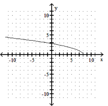 <strong>sketch the graph of the equation. - y=-\sqrt{8-x} </strong> A) B) C) D)