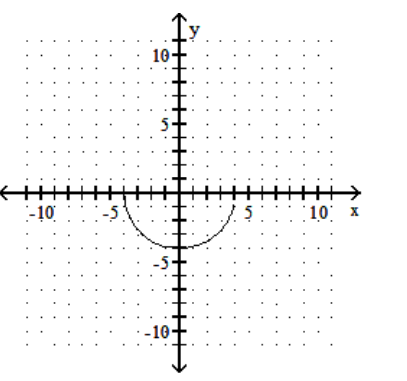 <strong>sketch the graph of the equation. - y=\sqrt{16-x^{2}} </strong> A) B) C) D)