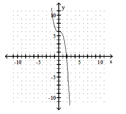 <strong>sketch the graph of the equation. - y=x^{3}+6 </strong> A) B) C) D)