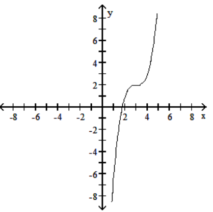 <strong>Use a graphing calculator to find the graph of the equation. - y=(x-3)^{3}-2 </strong> A) B) C) D)