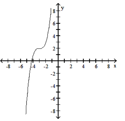 <strong>Use a graphing calculator to find the graph of the equation. - y=(x-3)^{3}-2 </strong> A) B) C) D)