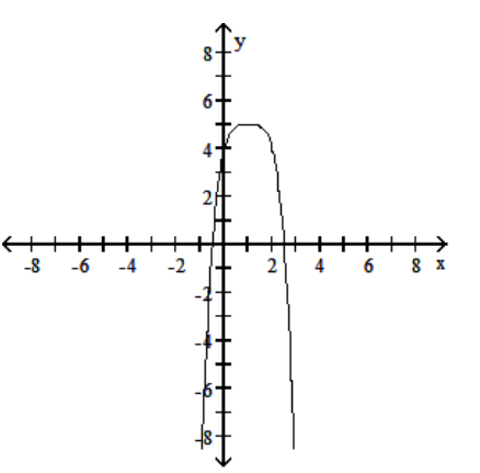<strong>Use a graphing calculator to find the graph of the equation. - y=-(x-1)^{4}+5 </strong> A) B) C) D)