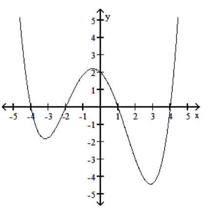<strong>Use a graphing calculator to find the graph of the equation. - y=x^{3}-3 x+2 </strong> A) B) C) D)