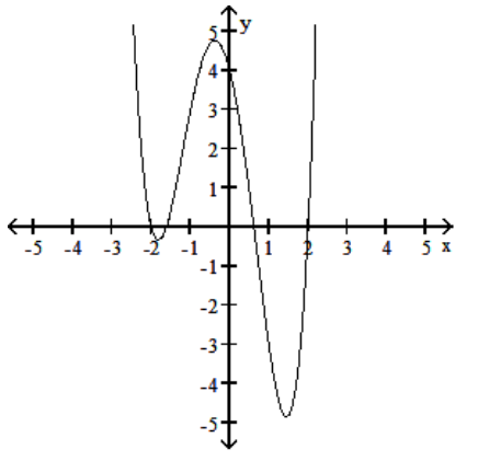 <strong>Use a graphing calculator to find the graph of the equation. - y=x^{4}+x^{3}-5 x^{2}-4 x+4 </strong> A) B) C) D)