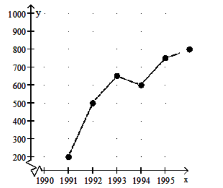 <strong>Solve the problem. - Crafty Bill's Cool Car Sales opened as a used car sales lot in 1991. The graph shows the number of cars sold as a function of time. What is the approximate number of cars sold in 1993?</strong> A) 250 B) 500 C) 650 D) 600