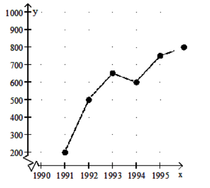 <strong>Solve the problem. - Crafty Bill's Cool Car Sales opened as a used car sales lot in 1991. The graph shows the number of cars sold as a function of time. What is the approximate number of cars sold in 1995?</strong> A) 350 B) 700 C) 600 D) 750