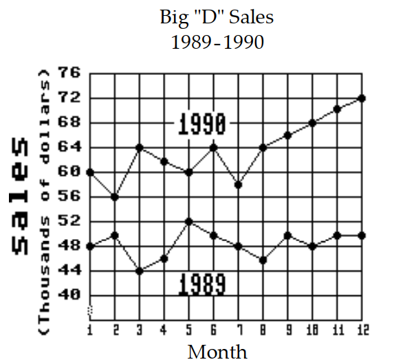 <strong>Solve the problem. - Which month in 1989 had the lowest sales?</strong> A) Month 8 B) Month 6 C) Month 2 D) Month 3