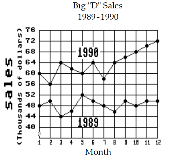 <strong>Solve the problem. - What was the increase in sales between month 5 and month 6 of 1990 ?</strong> A) \$ 800 B) \$ 8000 C) \$ 4 D) \$ 4000