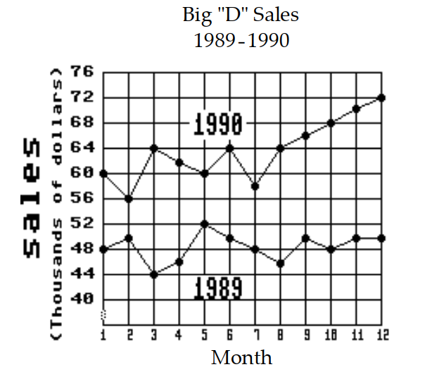  Solve the problem. -  What were the total sales for the first 6 months of 1990 ? A)   \$ 302,000  B)   \$ 366,000  C)   \$ 286,000  D)   \$ 64,000
