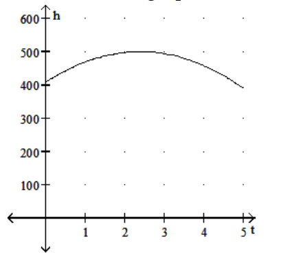 <strong>Solve the problem. -The height h in feet of a projectile thrown upward from the roof of a building after time t seconds is shown in the graph below. How high will the projectile be after 0.9 \mathrm{~s} ? </strong> A) 425 \mathrm{ft} B) 450 \mathrm{ft} C) 475 \mathrm{ft} D) 500 \mathrm{ft}