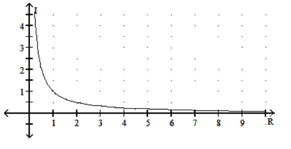 <strong>Solve the problem. -The graph shows the relationship between current I and resistance R if the voltage is fixed. Find the current if the resistance is 2.1 \Omega . </strong> A) 0.4 \mathrm{~A} B) 0.6 \mathrm{~A} C) 0.8 \mathrm{~A} D) 0.2 \mathrm{~A}