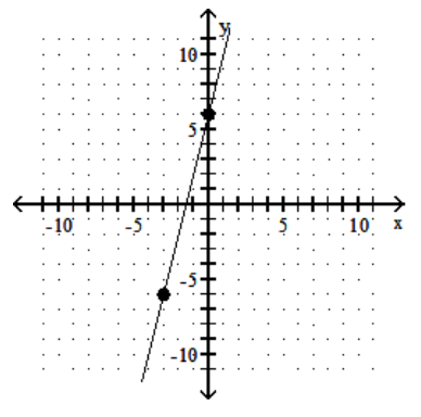 Identify whether the slope is positive, negative, zero, or undefined. -  A)  Zero B)  Positive C)  Undefined D)  Negative