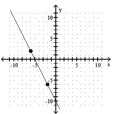 Identify whether the slope is positive, negative, zero, or undefined. -  A)  Undefined B)  Positive C)  Zero D)  Negative