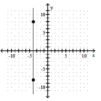 Identify whether the slope is positive, negative, zero, or undefined. -  A) Negative B)  Zero C)  Positive D)  Undefined