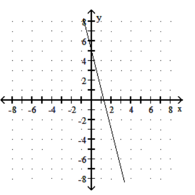 Choose one of the four lines graphed which most closely resembles the graph of the given equation. - y=4 x+5  A)     B)     C)     D)    