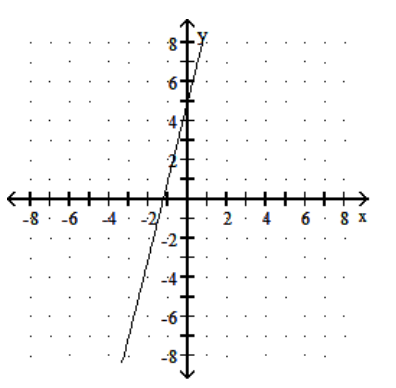  Choose one of the four lines graphed which most closely resembles the graph of the given equation. - y=4 x+5  A)     B)     C)     D)    
