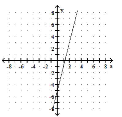  Choose one of the four lines graphed which most closely resembles the graph of the given equation. - y=4 x+5  A)     B)     C)     D)    