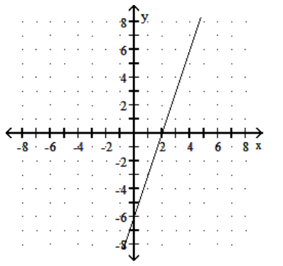  Choose one of the four lines graphed which most closely resembles the graph of the given equation. - y=3 x-6  A)     B)     C)     D)    