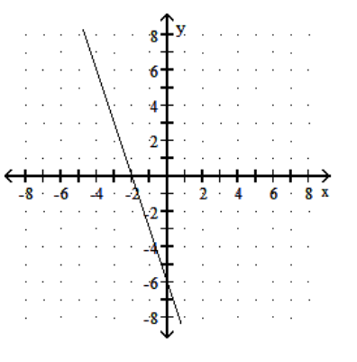  Choose one of the four lines graphed which most closely resembles the graph of the given equation. - y=3 x-6  A)     B)     C)     D)    