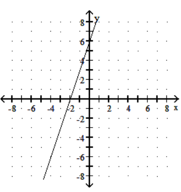  Choose one of the four lines graphed which most closely resembles the graph of the given equation. - y=3 x-6  A)     B)     C)     D)    