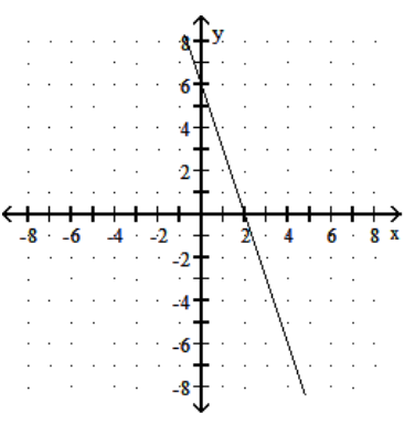  Choose one of the four lines graphed which most closely resembles the graph of the given equation. - y=3 x-6  A)     B)     C)     D)    
