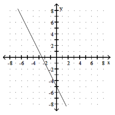  Choose one of the four lines graphed which most closely resembles the graph of the given equation. - y=-2 x+5  A)     B)     C)     D)    
