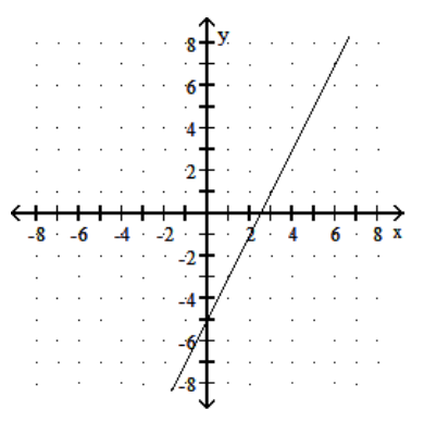  Choose one of the four lines graphed which most closely resembles the graph of the given equation. - y=-2 x+5  A)     B)     C)     D)    