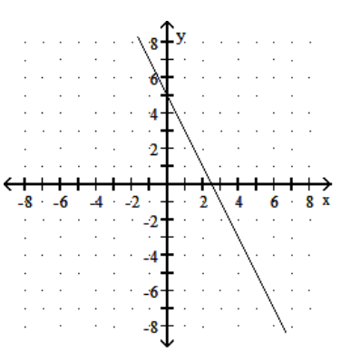  Choose one of the four lines graphed which most closely resembles the graph of the given equation. - y=-2 x+5  A)     B)     C)     D)    