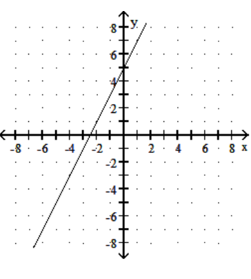  Choose one of the four lines graphed which most closely resembles the graph of the given equation. - y=-2 x+5  A)     B)     C)     D)    