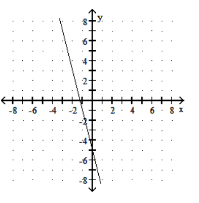  Choose one of the four lines graphed which most closely resembles the graph of the given equation. - y=-4 x-5  A)     B)     C)     D)    