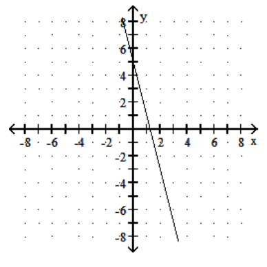  Choose one of the four lines graphed which most closely resembles the graph of the given equation. - y=-4 x-5  A)     B)     C)     D)    