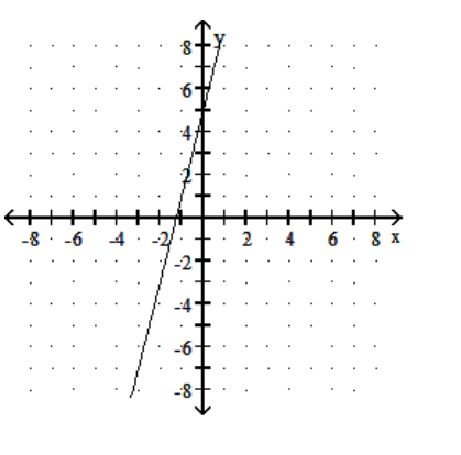  Choose one of the four lines graphed which most closely resembles the graph of the given equation. - y=-4 x-5  A)     B)     C)     D)    