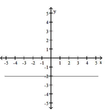  Choose one of the four lines graphed which most closely resembles the graph of the given equation. - y=-2 x  A)     B)     C)     D)    