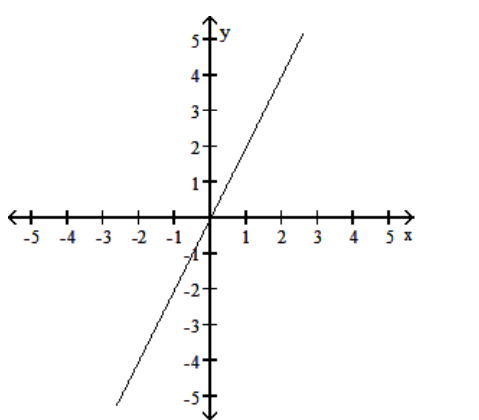  Choose one of the four lines graphed which most closely resembles the graph of the given equation. - y=-2 x  A)     B)     C)     D)    