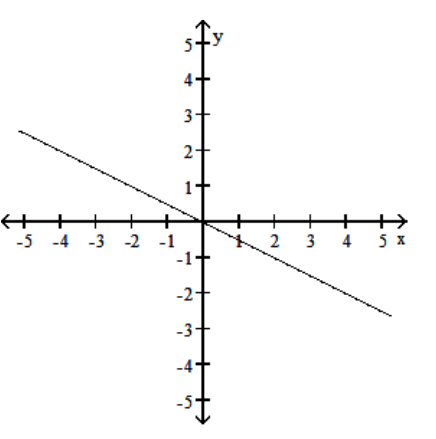  Choose one of the four lines graphed which most closely resembles the graph of the given equation. - y=-2 x  A)     B)     C)     D)    