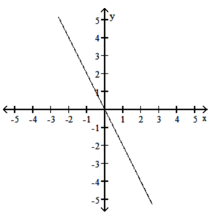  Choose one of the four lines graphed which most closely resembles the graph of the given equation. - y=-2 x  A)     B)     C)     D)    