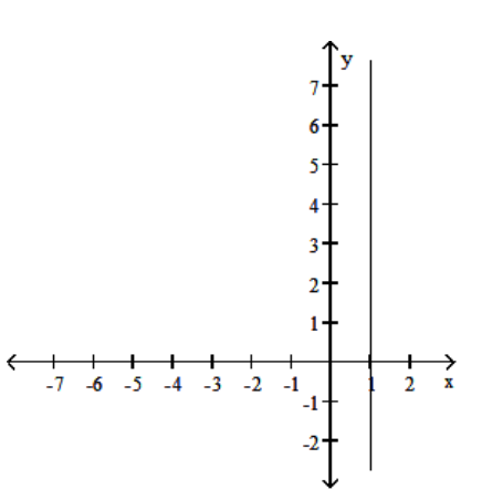  Choose one of the four lines graphed which most closely resembles the graph of the given equation. - y=1  A)     B)     C)     D)    