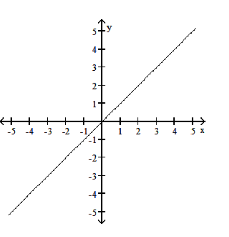  Choose one of the four lines graphed which most closely resembles the graph of the given equation. - y=1  A)     B)     C)     D)    