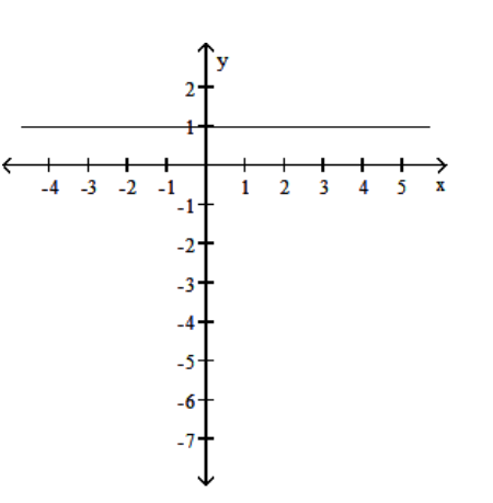  Choose one of the four lines graphed which most closely resembles the graph of the given equation. - y=1  A)     B)     C)     D)    